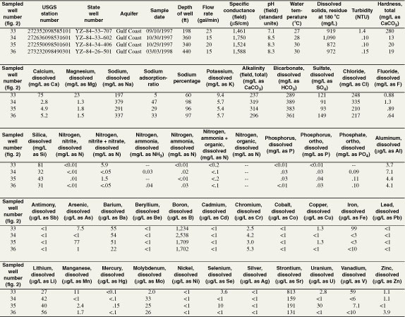 Table 3.  Water quality of the Gulf Coast aquifer