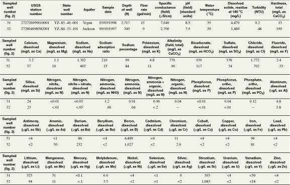 Table 4.  Water quality of the Jackson and Yegua aquifers