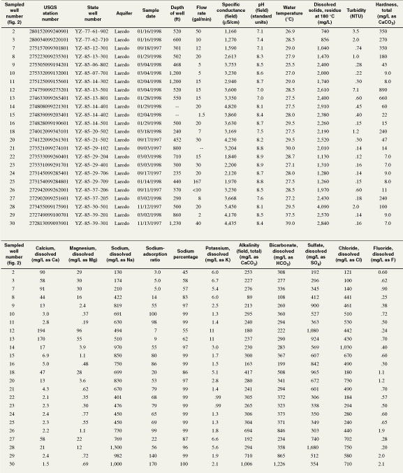 Table 5. Water quality of the Laredo aquifer