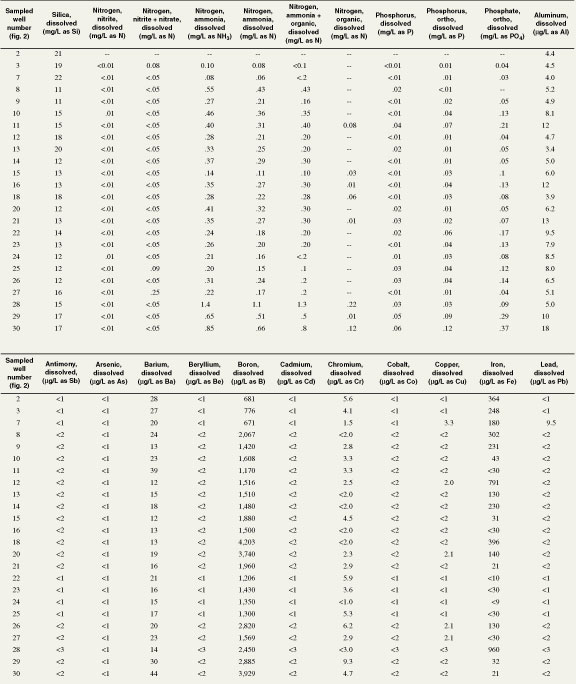 Table 5. Water quality of the Laredo aquifer--Continued