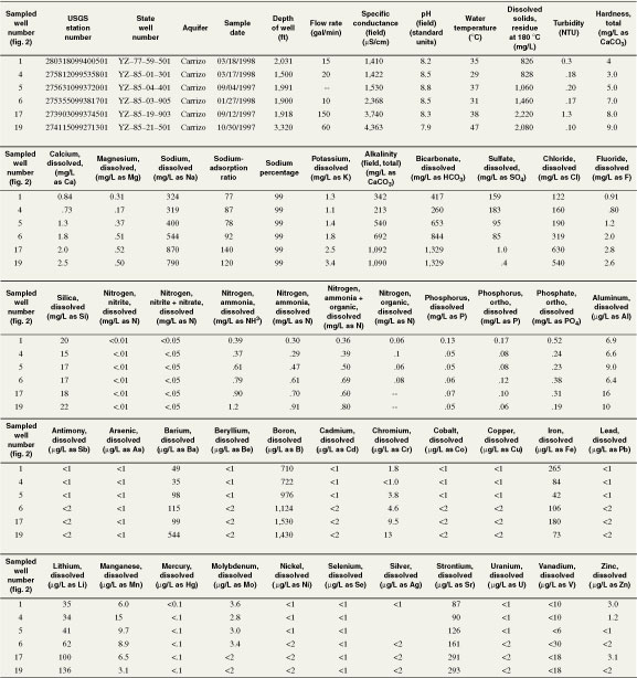 Table 6. Water quality of the Carrizo aquifer