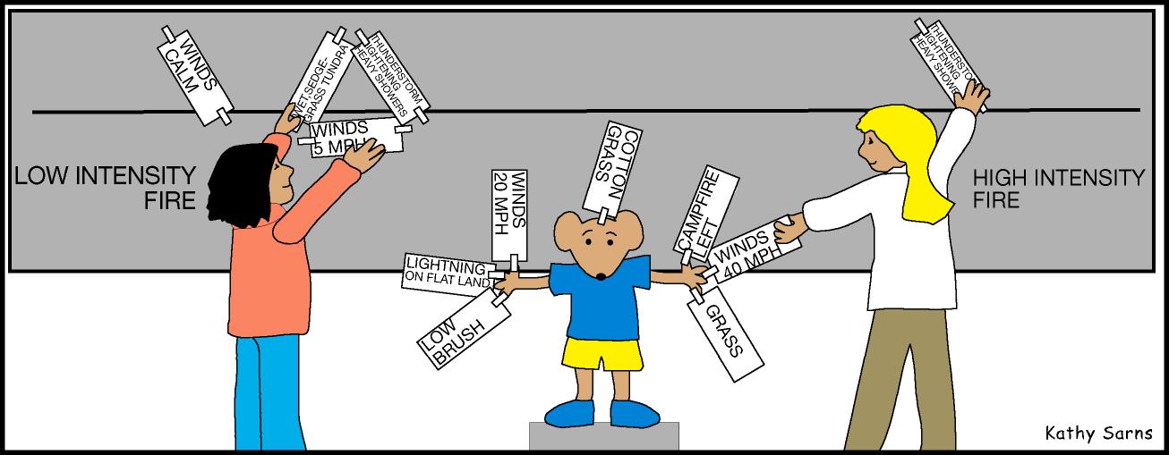 Kids placing cards lising natural components (like high wind) of the fire triangle on a continuum line from low to high intensity