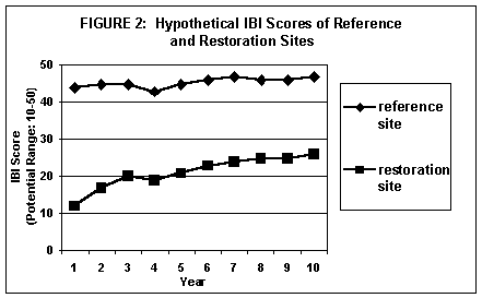 Hypothetical IBI Scores